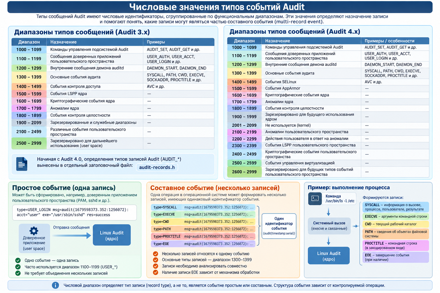 Numeric values of Audit event types